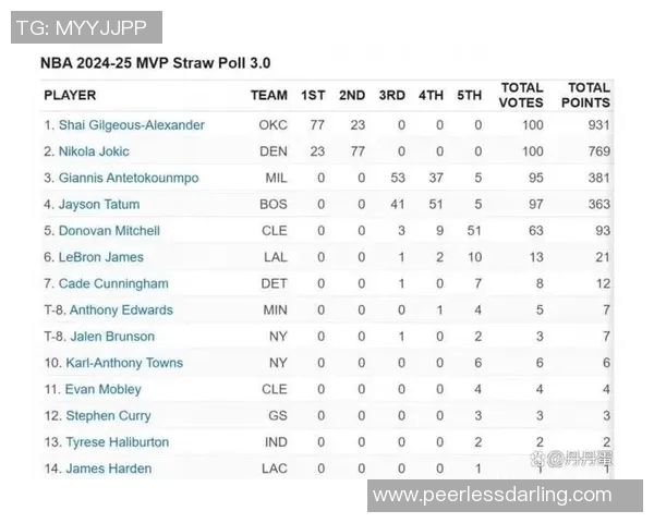 ESPN MVP模拟投票：亚历山大900分高居第一 约基奇第二坎宁安第三